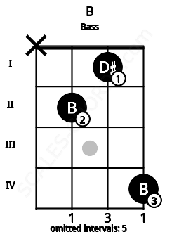 Fretboard image for the B chord on bass frets: x 2 1 4