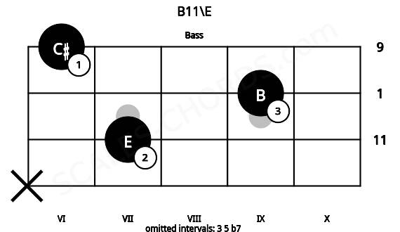 Fretboard image for the B11\E chord on bass frets: x 7 9 6