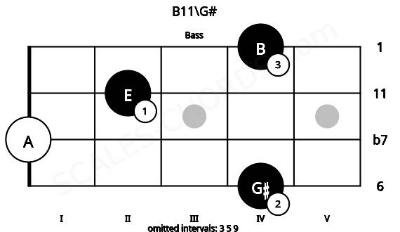 Fretboard image for the B11\G# chord on bass frets: 4 0 2 4