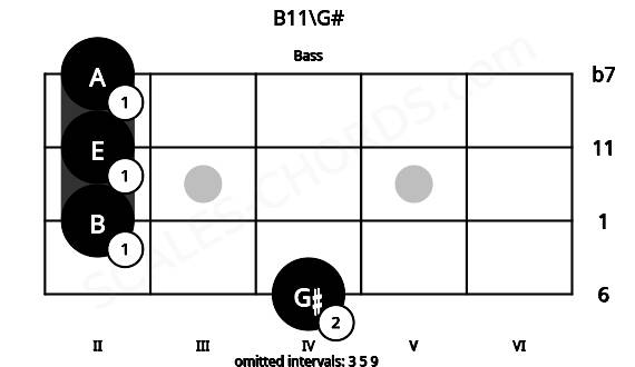 Fretboard image for the B11\G# chord on bass frets: 4 2 2 2