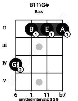 Fretboard image for the B11\G# chord on bass frets: 4 2 2 2