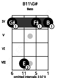Fretboard image for the B11\G# chord on bass frets: 4 7 4 4
