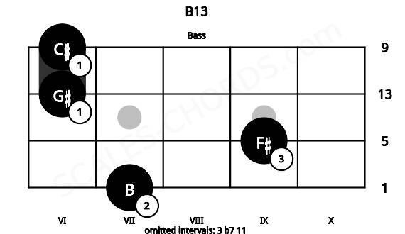 Fretboard image for the B13 chord on bass frets: 7 9 6 6