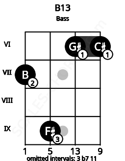 Fretboard image for the B13 chord on bass frets: 7 9 6 6