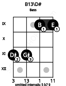Fretboard image for the B13\D# chord on bass frets: 11 11 9 9