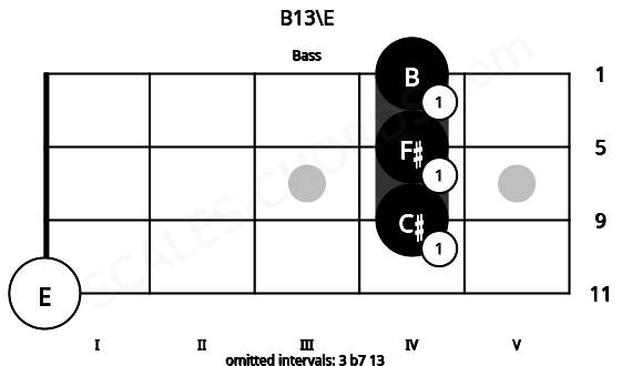 Fretboard image for the B13\E chord on bass frets: 0 4 4 4