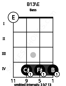 Fretboard image for the B13\E chord on bass frets: 0 4 4 4