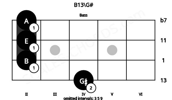 Fretboard image for the B13\G# chord on bass frets: 4 2 2 2
