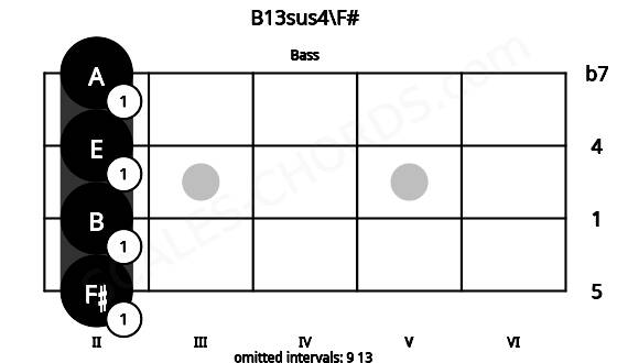 Fretboard image for the B13sus4\F# chord on bass frets: 2 2 2 2