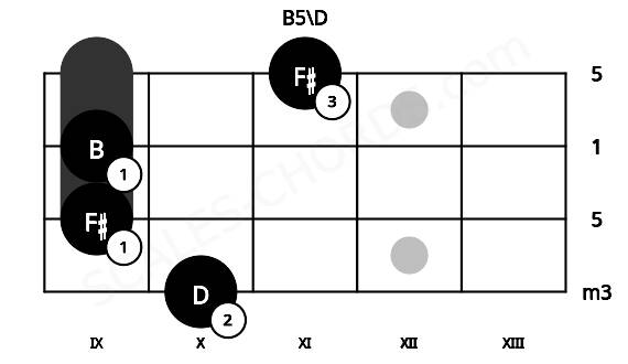 Fretboard image for the B5\D chord on bass frets: 10 9 9 11