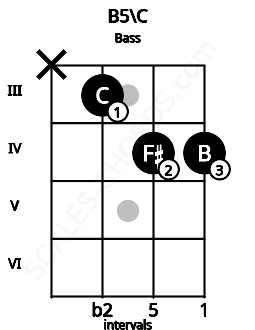 Fretboard image for the B5\Dbb chord on bass frets: x 3 4 4