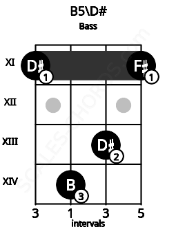 Fretboard image for the B5\D# chord on bass frets: 11 14 13 11