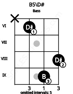 Fretboard image for the B5\D# chord on bass frets: x 6 9 8