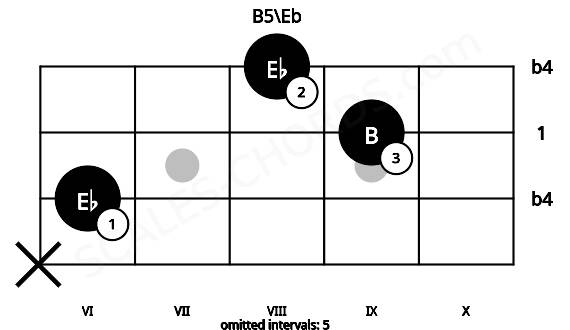 Fretboard image for the B5\Eb chord on bass frets: x 6 9 8