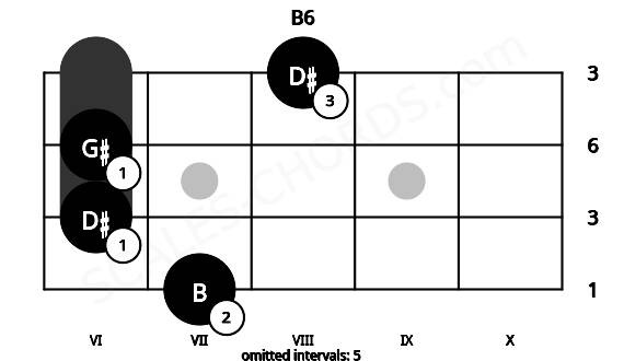 Fretboard image for the B6 chord on bass frets: 7 6 6 8