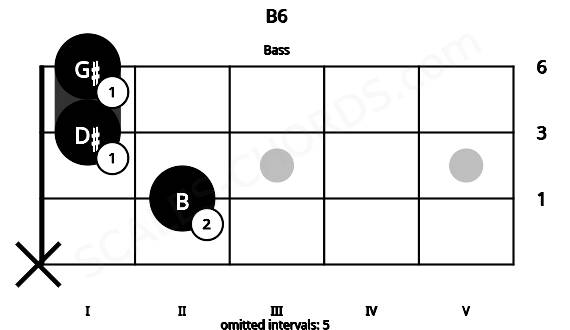 Fretboard image for the B6 chord on bass frets: x 2 1 1