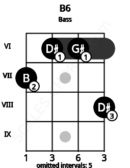 Fretboard image for the B6 chord on bass frets: 7 6 6 8