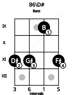 Fretboard image for the B6\D# chord on bass frets: 11 11 9 11