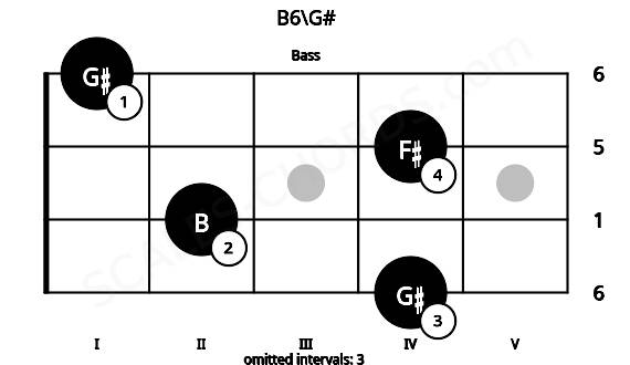 Fretboard image for the B6\G# chord on bass frets: 4 2 4 1