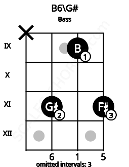 Fretboard image for the B6\G# chord on bass frets: x 11 9 11