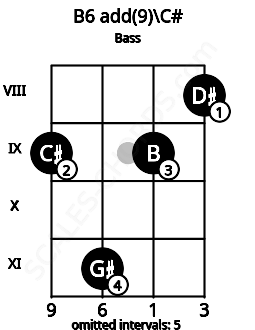 Fretboard image for the B6 add(9)\C# chord on bass frets: 9 11 9 8