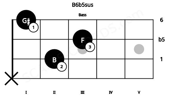 Fretboard image for the B6b5sus chord on bass frets: x 2 3 1