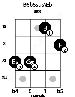 Fretboard image for the B6b5sus\Eb chord on bass frets: 11 11 9 10