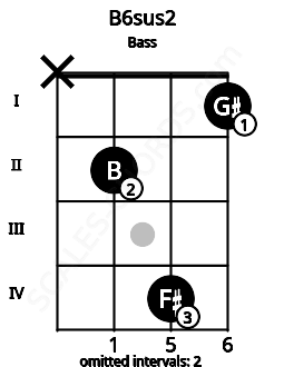 Fretboard image for the B6sus2 chord on bass frets: x 2 4 1