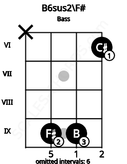 Fretboard image for the B6sus2\F# chord on bass frets: x 9 9 6