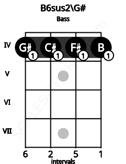 Fretboard image for the B6sus2\G# chord on bass frets: 4 4 4 4