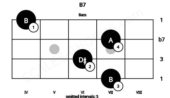 Fretboard image for the B7 chord on bass frets: 7 6 7 4