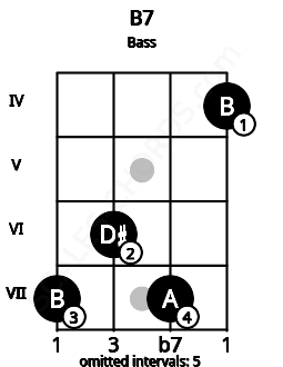 Fretboard image for the B7 chord on bass frets: 7 6 7 4