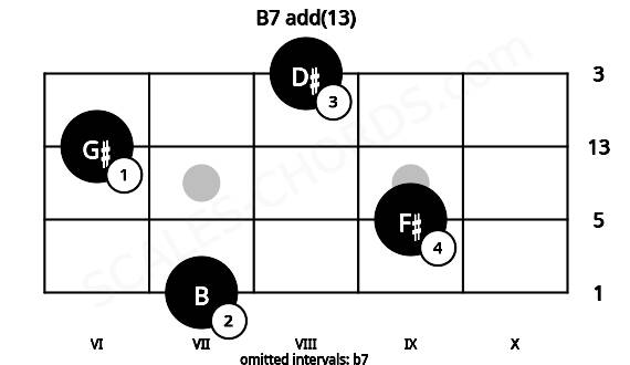 Fretboard image for the B7 add(13) chord on bass frets: 7 9 6 8