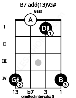 Fretboard image for the B7 add(13)\G# chord on bass frets: 4 0 1 4