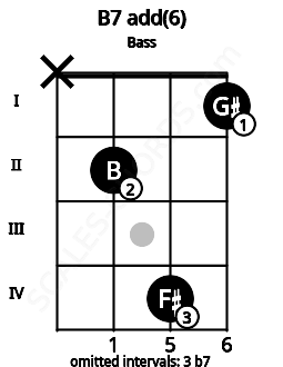 Fretboard image for the B7 add(6) chord on bass frets: x 2 4 1