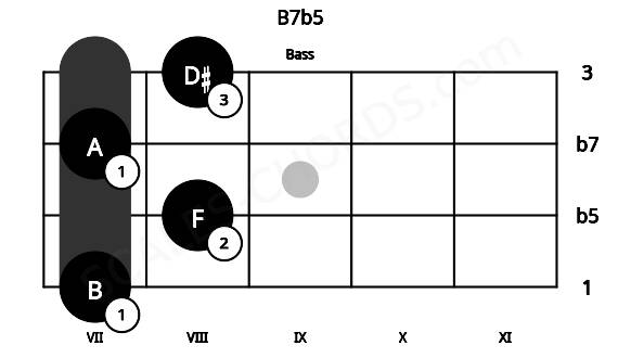 Fretboard image for the B7b5 chord on bass frets: 7 8 7 8