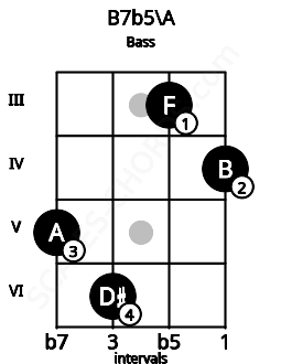 Fretboard image for the B7b5\A chord on bass frets: 5 6 3 4
