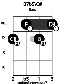 Fretboard image for the B7b5\C# chord on bass frets: 9 8 9 8