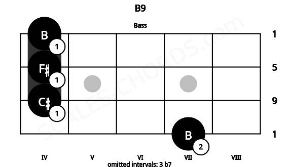 Fretboard image for the B9 chord on bass frets: 7 4 4 4