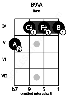 Fretboard image for the B9\A chord on bass frets: 5 4 4 4