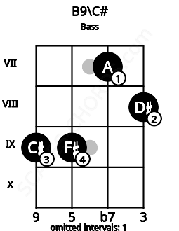 Fretboard image for the B9\C# chord on bass frets: 9 9 7 8