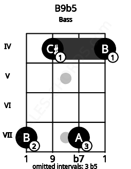 Fretboard image for the B9b5 chord on bass frets: 7 4 7 4