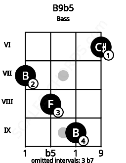 Fretboard image for the B9b5 chord on bass frets: 7 8 9 6
