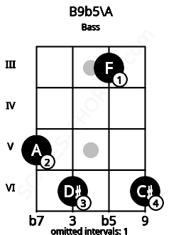 Fretboard image for the B9b5\A chord on bass frets: 5 6 3 6