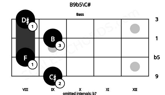 Fretboard image for the B9b5\C# chord on bass frets: 9 8 9 8