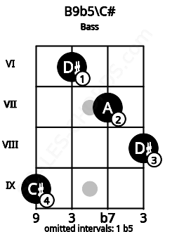Fretboard image for the B9b5\C# chord on bass frets: 9 6 7 8