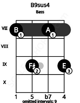 Fretboard image for the B9sus4 chord on bass frets: 7 9 7 9