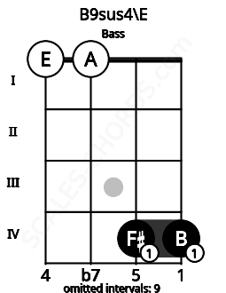 Fretboard image for the B9sus4\E chord on bass frets: 0 0 4 4