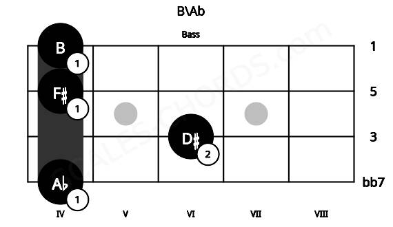 Fretboard image for the B\Ab chord on bass frets: 4 6 4 4