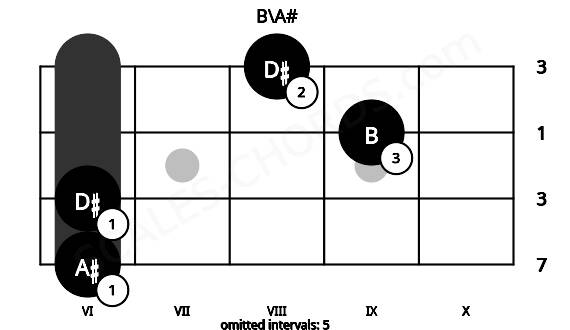 Fretboard image for the B\A# chord on bass frets: 6 6 9 8